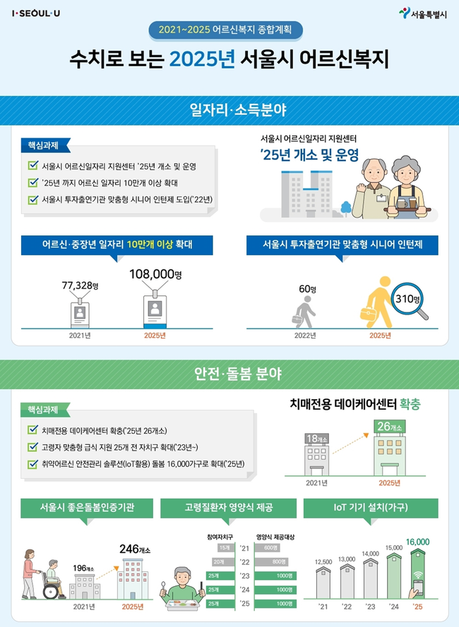 수치로 보는 2025년 서울시 어르신복지 인포그래픽 (이미지=서울시)