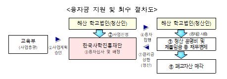 융자금 지원 및 회수 절차도