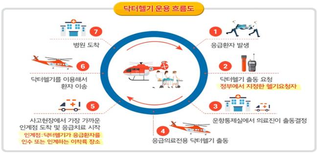 응급의료전용(닥터)헬기 운용 현황