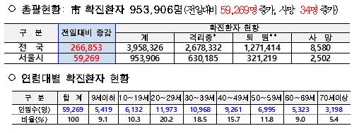 코로나19 발생현황