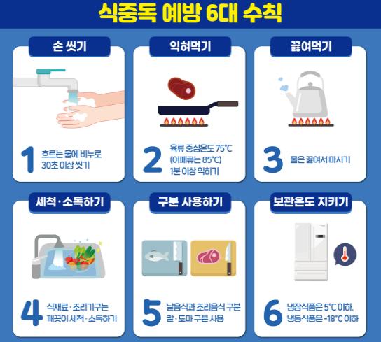 식중독 예방 6대 수칙