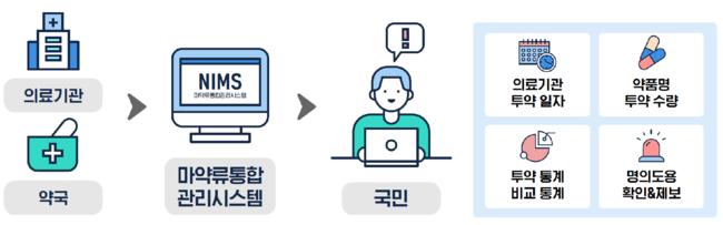 내 투약이력 조회 서비스 활용 개요