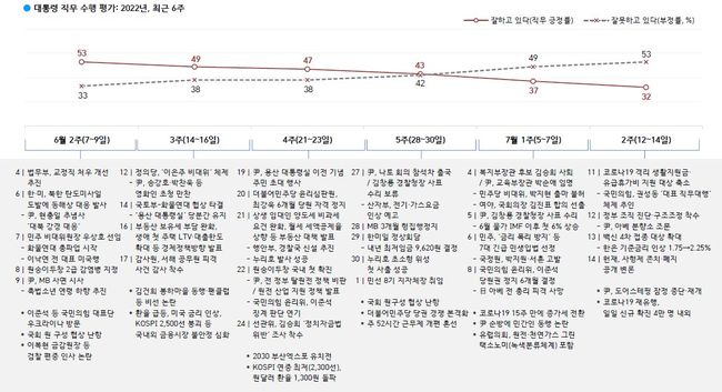 최근 6주간 대통령 직무 수행 평가와 주요 정치 이슈