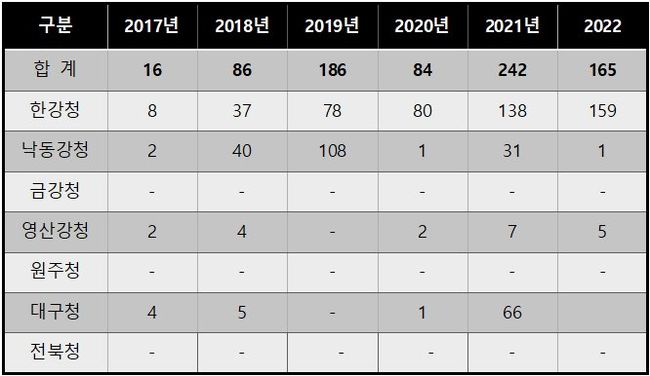 수집운반업자 보관기간 초과 내역(올바로시스템)