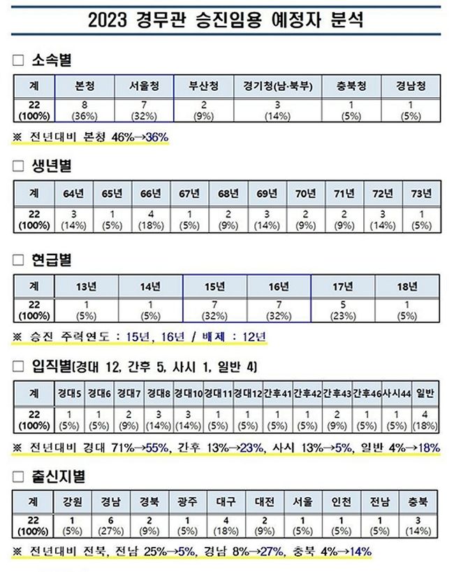 2023 경무관 승진임용 예정자 분석자료 (이형석 의원실 제공)
