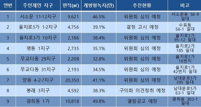 서울시는 시민들이 `녹지생태도심 재창조 전략`을 직접 체감할 수 있도록 도시정비형 재개발구역 내 도시계획시설사업(다동공원) 1개소와 주민 제안된 9개 지구 등 전체 10곳에 녹지생태도심 재창조 전략을 적용한 정비사업을 추진하고 있다.