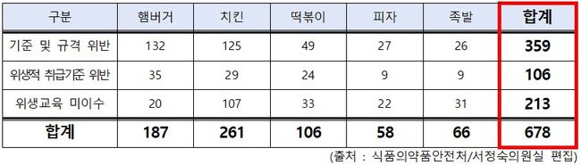 최근 3년간 프랜차이즈 업체 식품위생법 주요 위반유형별 현황 (단위 : 건)