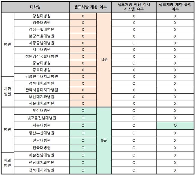 국립대학병원 마약류 셀프처방 제재 관련 현황(23.8기준) 자료=각 국립대병원(최연숙 의원실 재구성)