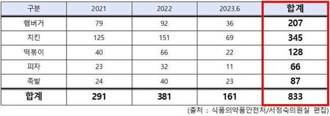 최근 3년간 주요 프랜차이즈 업체 식품위생법 위반 현황 (단위 : 건)
