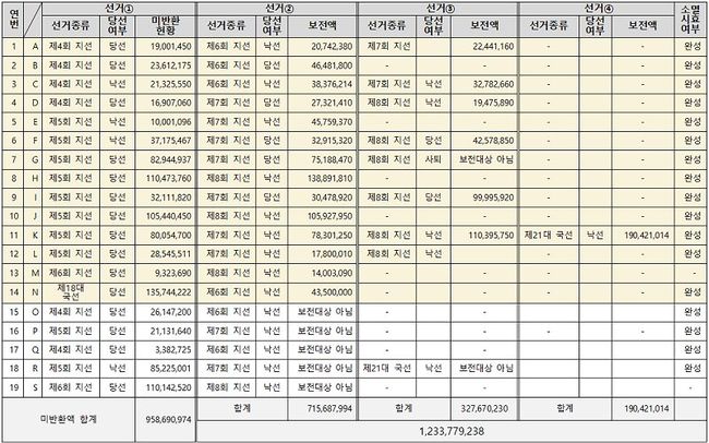 선거보전비용 미반환자의 추가 출마 현황 (단위 : 원)