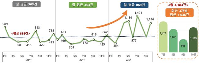 최근 3년간(`21.1월~`23.10월) 월별 민원 추이