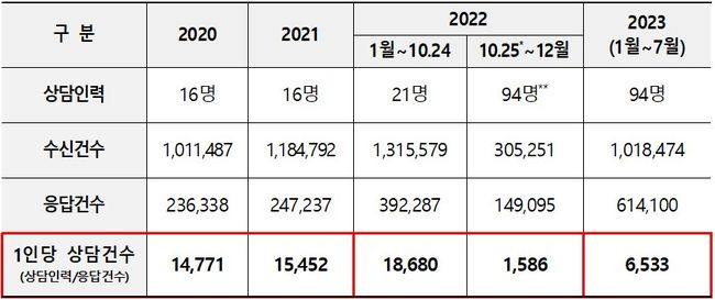 HUG 콜센터 상담인원 및 1인당 상담건수