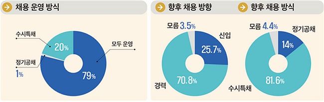 고용노동부와 한국고용정보원은 24일 ``23년 하반기 기업 채용동향조사` 결과를 발표했다.