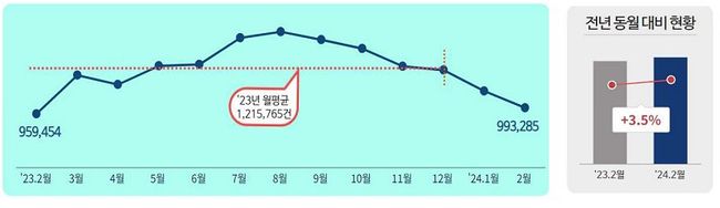 지난달 민원 발생량은 약 990만 3천 건으로, 전월(109만 29건) 대비 8.9% 감소하고 전년 같은 달(95만 9,454건) 대비 3.5% 증가했다.