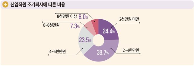 신규자 적응지원(온보딩) 시 조직문화 강조, 조기퇴사비용 절감 효과