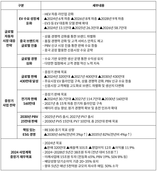 기아 `2024 CEO 인베스터데이` 전략 주요 내용
