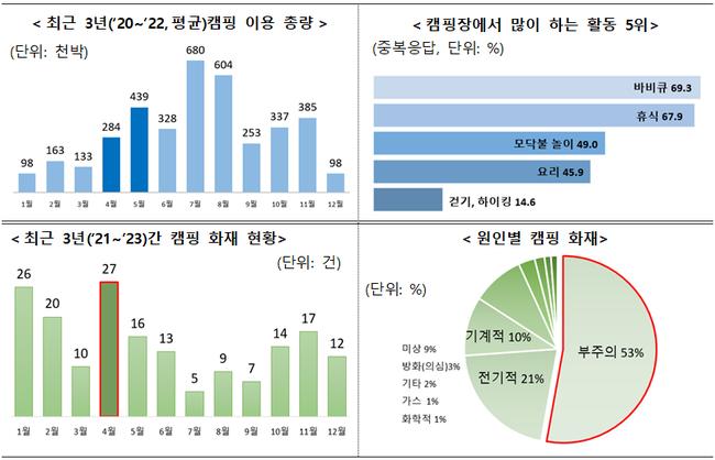 2022 캠핑이용자 실태조사 및 캠핑장 화재 (소방청)