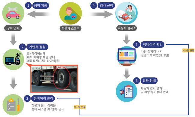 노후한 사업용 대형 화물차(5톤 이상)는 정기적으로 가변축 분해점검*을 받도록 하고, 이를 차량 정기검사 시 확인하도록 할 계획이다. 주행장치(허브베어링, 휠 디스크‧림), 제동장치(드럼‧라이닝)