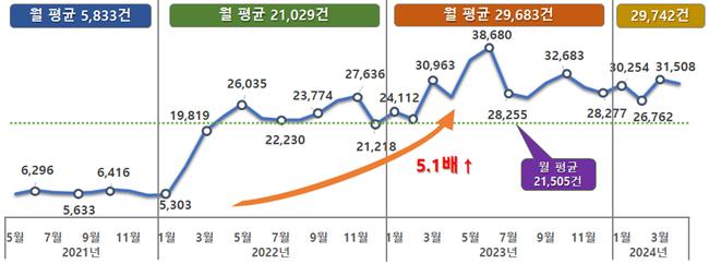 최근 3년간(2021.5.~2024.4.) 월별 민원 추이