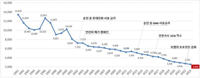 교통사고 사망자 추이(1991-2023)