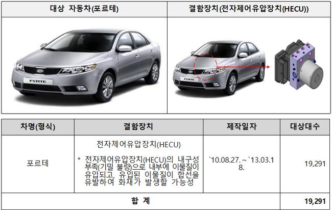 기아 포르테 19,291대는 전자제어유압장치(HECU) 내구성 부족으로 6월 12일부터 시정조치를 진행하고 있다.