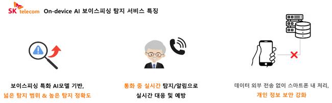 SKT On-device AI 기반 실시간 보이스피싱 탐지 개념도