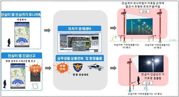 관악구 스마트보안등 계통도