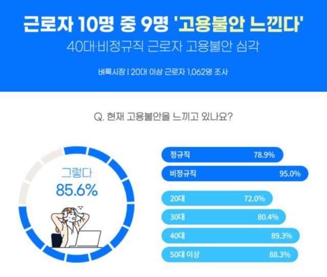 `벼룩시장`이 직장인 1062명을 대상으로 `고용불안`에 대해 조사한 결과를 공개했다