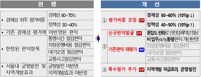 예비타당성조사 개선(안)