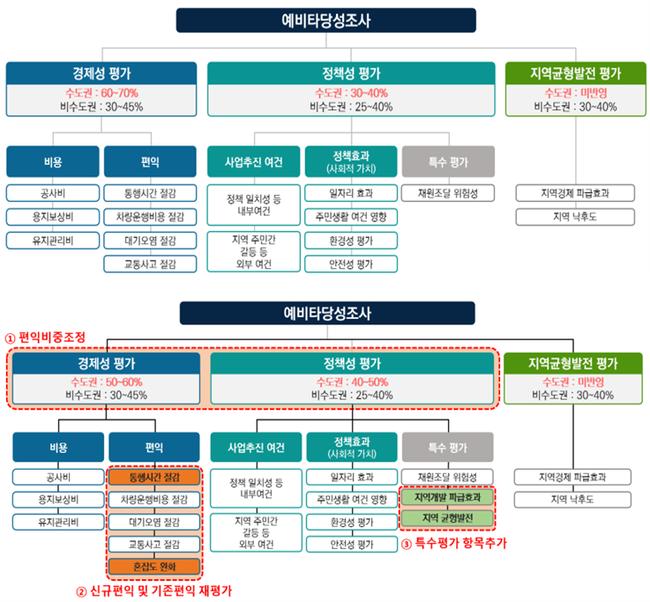 예비타당성조사 개선안(아래), 현행(위)