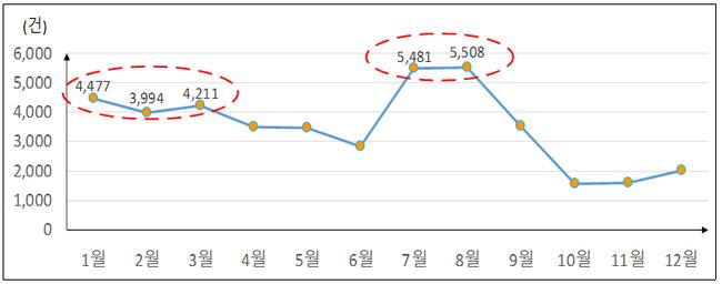 최근 5년간 월별 일반 · 고속국도 도로파임 발생 현황