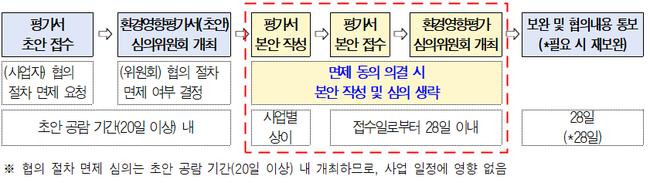 서울시 환경영향평가 협의절차 면제