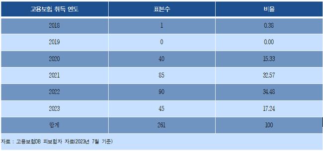 연도별 정보통신 연구개발직 및 공학기술직 고용보험 취득자 수