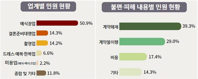 유형별 민원 현황
