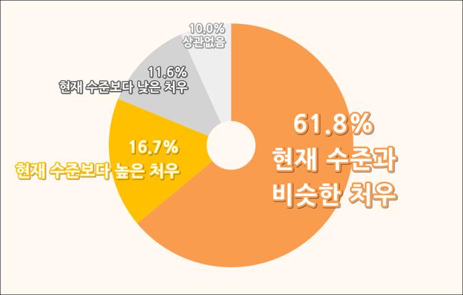 직장인 61.8%, 중장년 재취업 한다면 `지금과 비슷한 처우 원해`