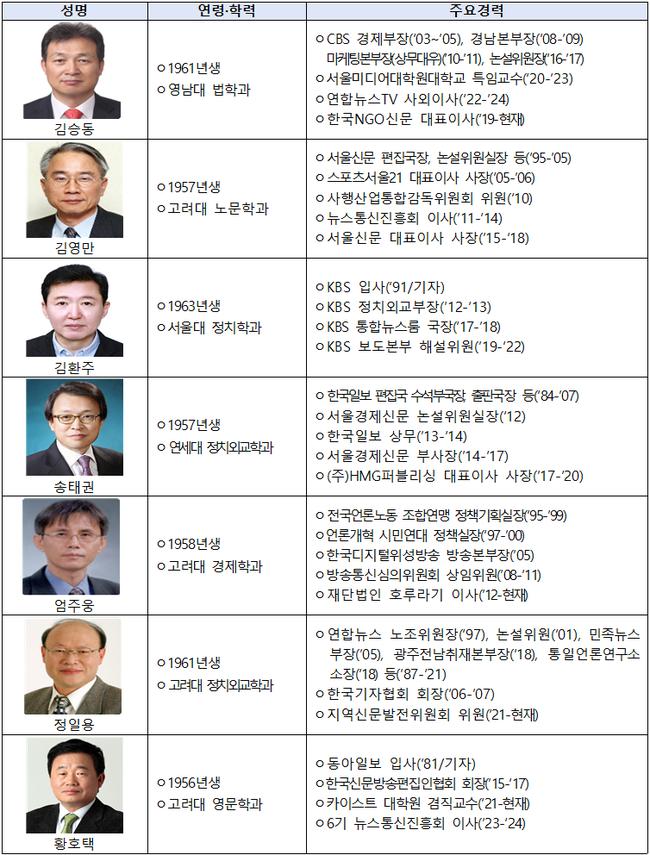 제7기 뉴스통신진흥회 이사회 명단 (이름 가나다순)