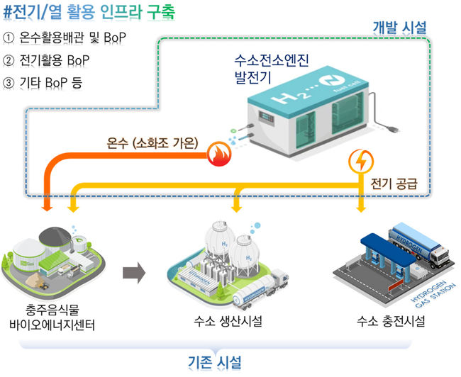 수소전소엔진 발전기 시스템 국산화 실증 사업