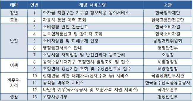 2024년도 하반기 개방서비스 공모 대상(13종)