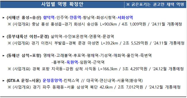 사업별 역명 확정안