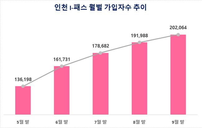 인천시는 지난 5월부터 시행한 `인천 아이패스(I-패스)` 사업이 시행 5개월 만에 9월 25일 기준, 누적 이용자 0만 명을 돌파했다고 7일 밝혔다.