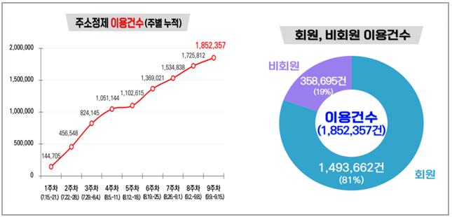 `주소정제 공공 서비스`의 2달간 주요 성과를 보면, 일 평균 이용 건수는 2만 9,402건이며, 누적 이용 건수는 185만 2,357건으로 나타났다.