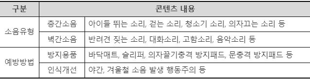 듣기 체험 주요 콘텐츠 내용(소음유형 및 예방방법)