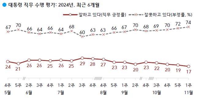 한국갤럽이 11월 첫째 주 전국 성인 1,002명을 대상으로 진행한 조사에 따르면, 윤석열 대통령의 직무수행 긍정평가는 17%로 취임 후 최저치를 기록했다.