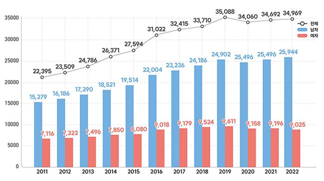 2011-2022년 심근경색증 발생 건수 추이
