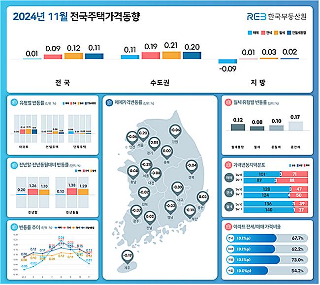 `24년 11월 전국주택가격동향조사 결과