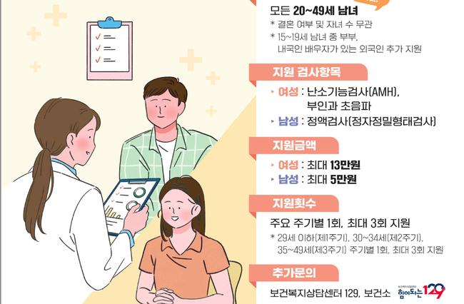 보건복지부는 2025년 1월 1일부터 모든 20~49세 남녀를 대상으로 최대 3회의 가임력 검사비를 지원하며, 결혼 여부와 자녀 수에 관계없이 혜택을 받을 수 있도록 사업을 대폭 확대한다고 밝혔다.