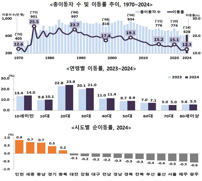 2024년 국내 인구이동 통계에 따르면, 이동자 수는 총 628만 3천 명으로 전년 대비 2.5% 증가했다. 이동률은 12.3%로, 20대(23.9%)와 30대(21.0%)의 이동률이 가장 높았다.
