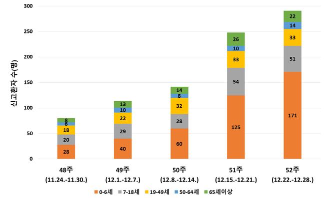 최근 5주간 연령별 노로바이러스 감염증 환자 발생 추이