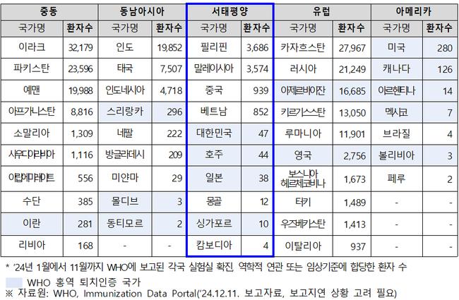 지역별 주요 국가 2024년 홍역 확진환자수* 상위 10개국 현황