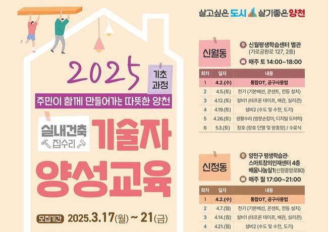 양천구(구청장 이기재)는 집수리에 필요한 이론과 기술을 함께 배우는 `실내건축 기술자 양성교육`을 추진하고, 내달 2일부터 `기초과정` 수업을 개강한다고 17일 밝혔다.